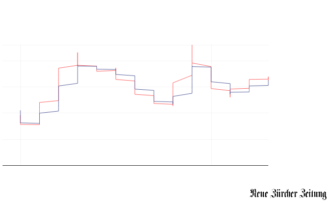 Bitte JavaScript aktivieren, um das interaktive Diagramm zu sehen.