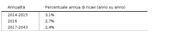 Si prega di attivare JavaScript per visualizzare il grafico interattivo.