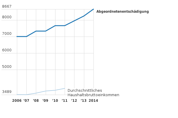 Bitte JavaScript aktivieren, um das interaktive Diagramm zu sehen.