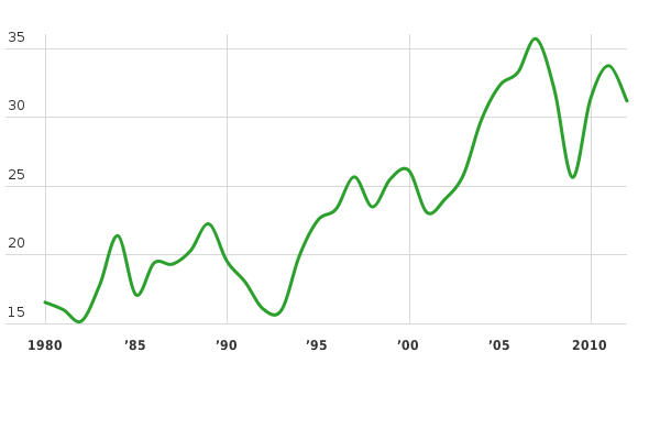 Please activate JavaScript to see the interactive chart.