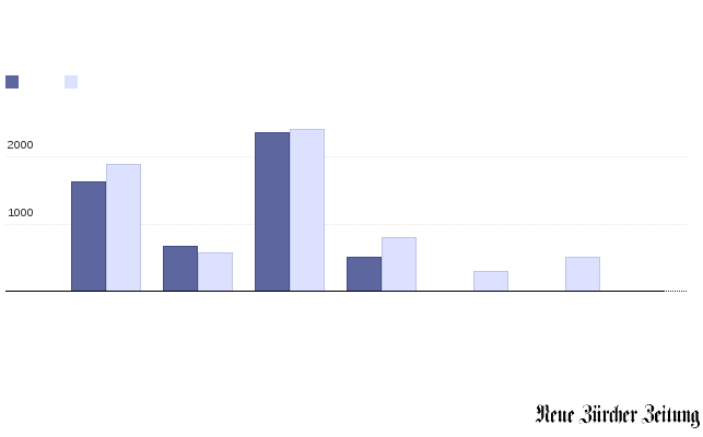 Bitte JavaScript aktivieren, um das interaktive Diagramm zu sehen.