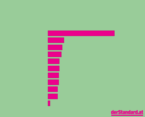 Bitte JavaScript aktivieren, um das interaktive Diagramm zu sehen.