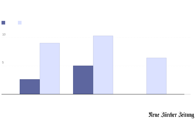 Bitte JavaScript aktivieren, um das interaktive Diagramm zu sehen.