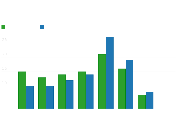 Please activate JavaScript to see the interactive chart.
