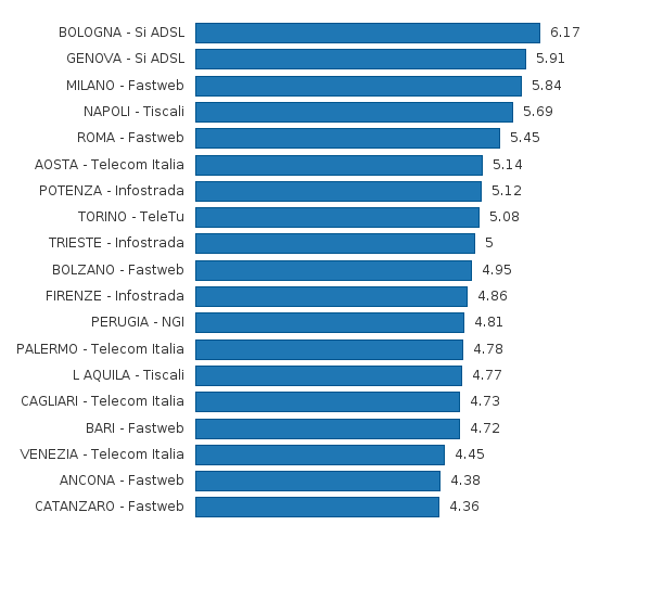 Si prega di attivare JavaScript per visualizzare il grafico interattivo.