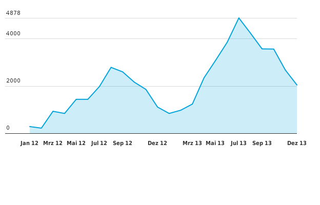 Bitte JavaScript aktivieren, um das interaktive Diagramm zu sehen.