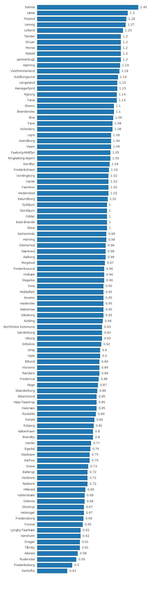 Please activate JavaScript to see the interactive chart.