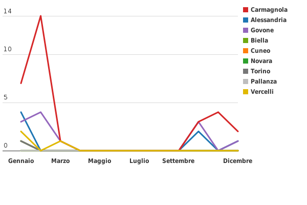 Si prega di attivare JavaScript per visualizzare il grafico interattivo.