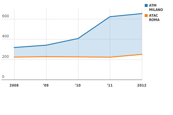 Si prega di attivare JavaScript per visualizzare il grafico interattivo.