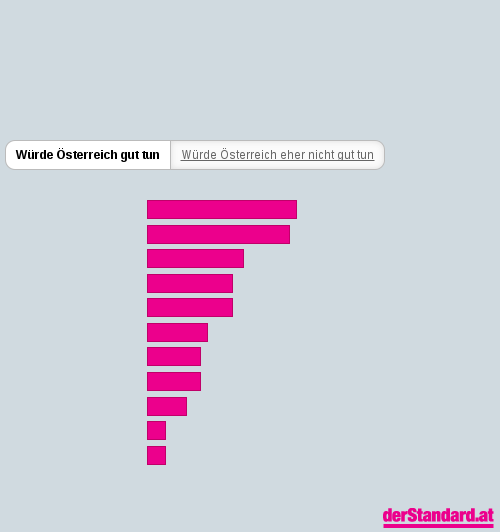 Bitte JavaScript aktivieren, um das interaktive Diagramm zu sehen.