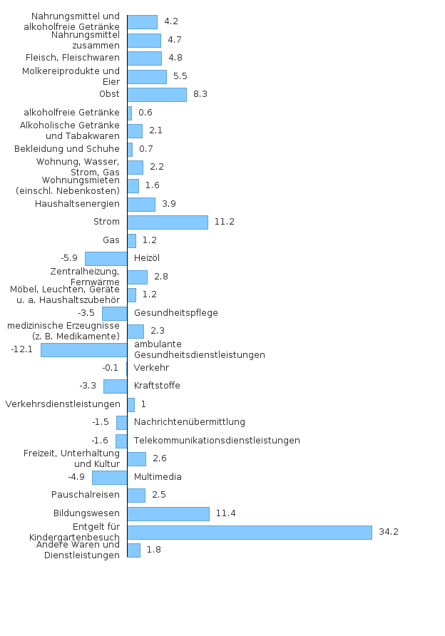 Bitte JavaScript aktivieren, um das interaktive Diagramm zu sehen.