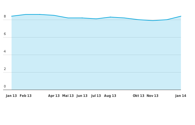 Please activate JavaScript to see the interactive chart.