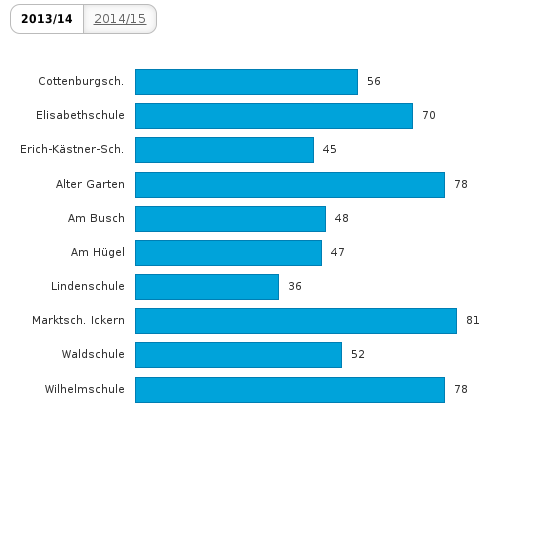 Bitte JavaScript aktivieren, um das interaktive Diagramm zu sehen.