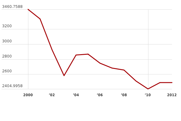 Please activate JavaScript to see the interactive chart.