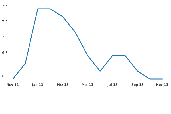 Bitte JavaScript aktivieren, um das interaktive Diagramm zu sehen.