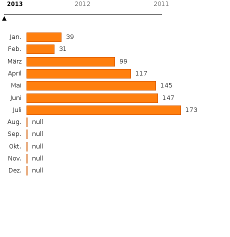 Bitte JavaScript aktivieren, um das interaktive Diagramm zu sehen.