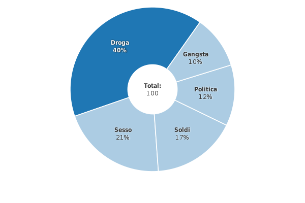 Si prega di attivare JavaScript per visualizzare il grafico interattivo.