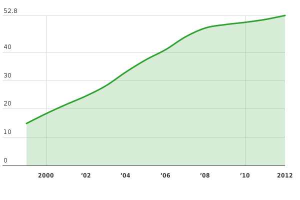 Si prega di attivare JavaScript per visualizzare il grafico interattivo.