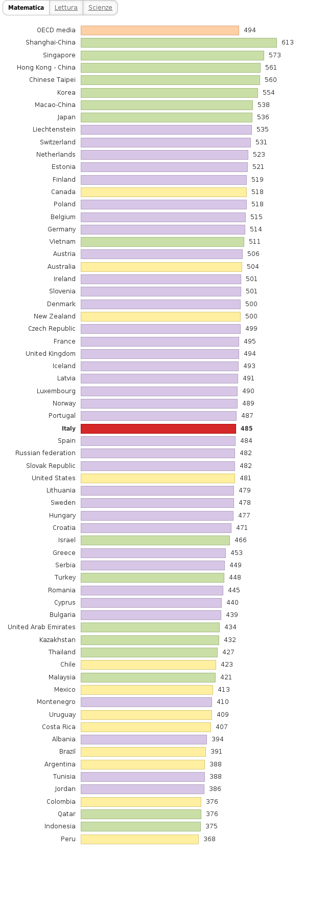 Si prega di attivare JavaScript per visualizzare il grafico interattivo.