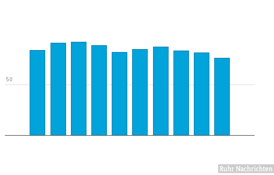 Bitte JavaScript aktivieren, um das interaktive Diagramm zu sehen.