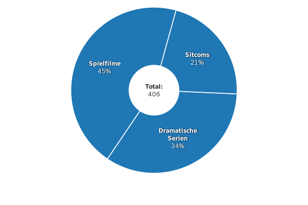 Bitte JavaScript aktivieren, um das interaktive Diagramm zu sehen.