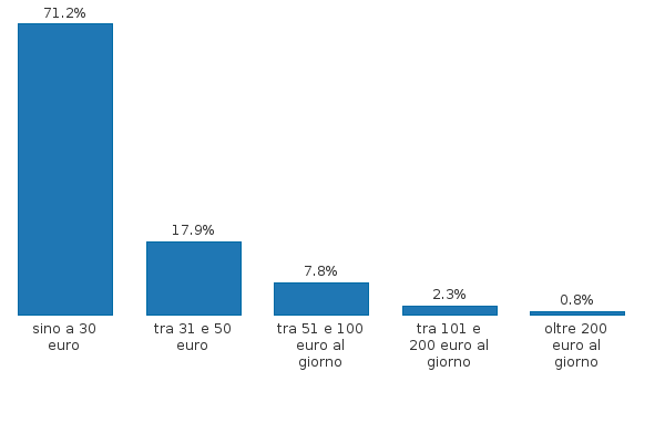 Si prega di attivare JavaScript per visualizzare il grafico interattivo.