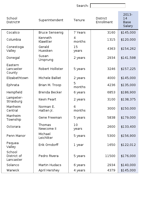 Superintendent Salaries Lancaster County