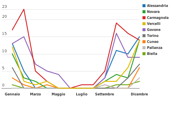 Si prega di attivare JavaScript per visualizzare il grafico interattivo.