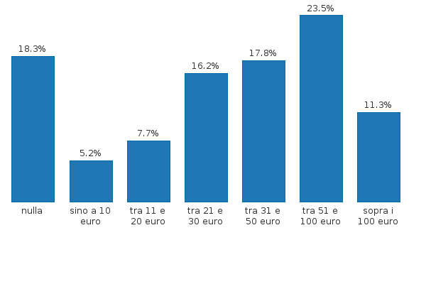 Si prega di attivare JavaScript per visualizzare il grafico interattivo.