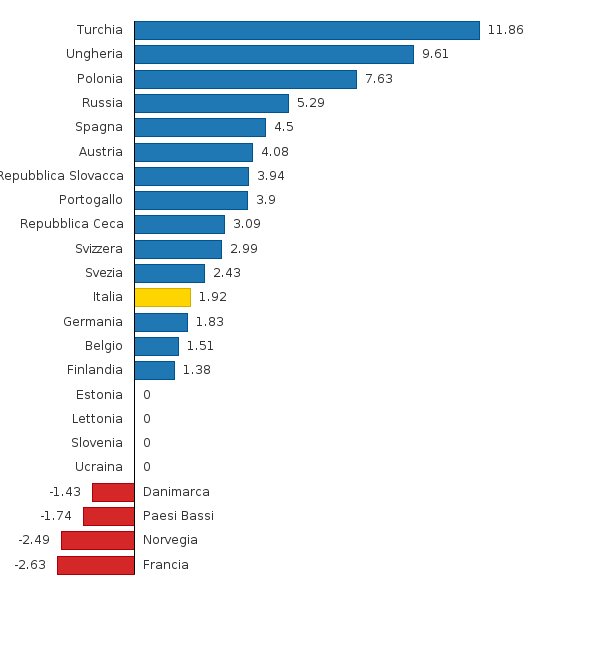 Si prega di attivare JavaScript per visualizzare il grafico interattivo.