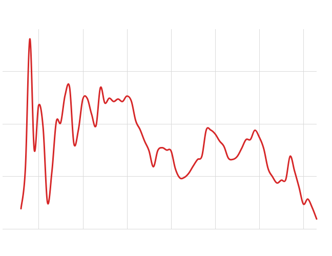 Please activate JavaScript to see the interactive chart.