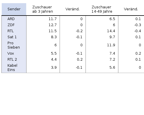 Bitte JavaScript aktivieren, um das interaktive Diagramm zu sehen.