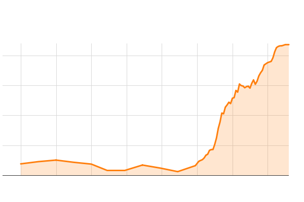 Please activate JavaScript to see the interactive chart.