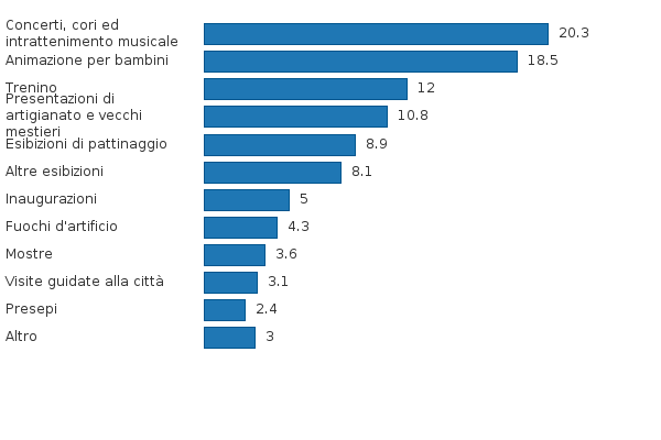 Si prega di attivare JavaScript per visualizzare il grafico interattivo.