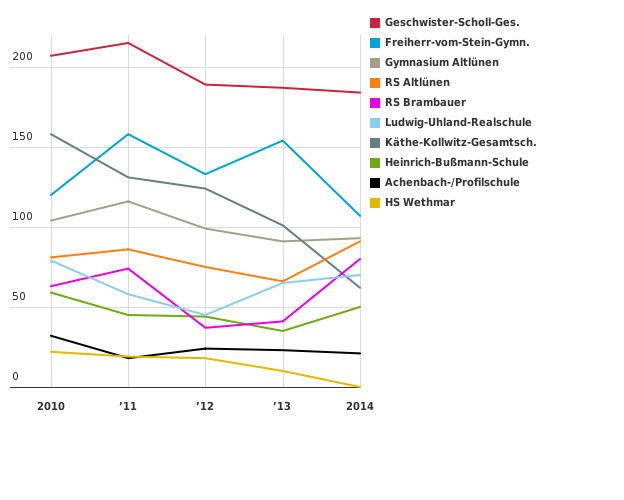 Bitte JavaScript aktivieren, um das interaktive Diagramm zu sehen.