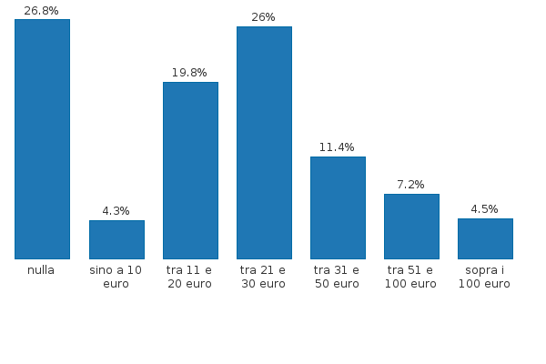 Si prega di attivare JavaScript per visualizzare il grafico interattivo.