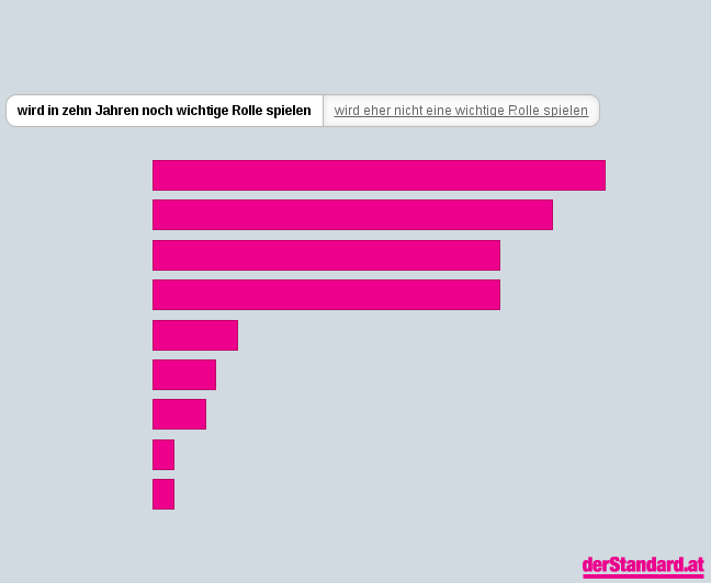 Bitte JavaScript aktivieren, um das interaktive Diagramm zu sehen.