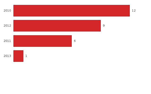 Please activate JavaScript to see the interactive chart.