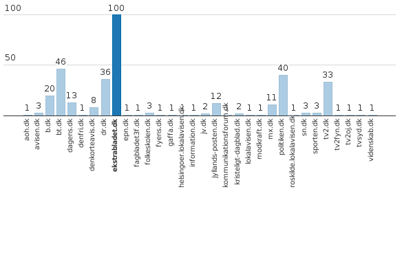 Please activate JavaScript to see the interactive chart.