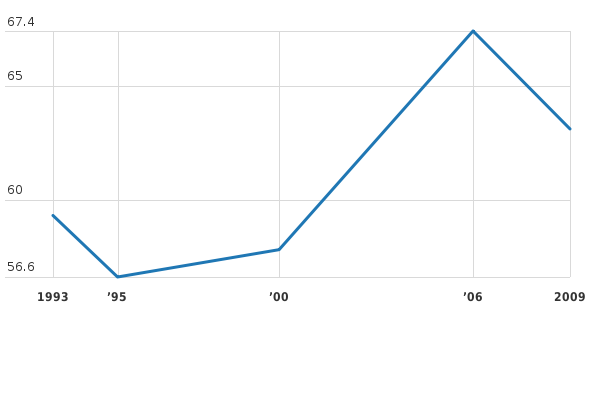 Si prega di attivare JavaScript per visualizzare il grafico interattivo.