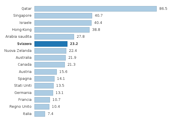 Si prega di attivare JavaScript per visualizzare il grafico interattivo.