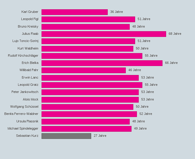 Bitte JavaScript aktivieren, um das interaktive Diagramm zu sehen.