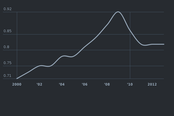 Please activate JavaScript to see the interactive chart.