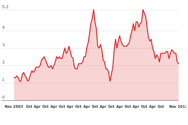 Please activate JavaScript to see the interactive chart.