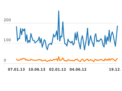 Bitte JavaScript aktivieren, um das interaktive Diagramm zu sehen.