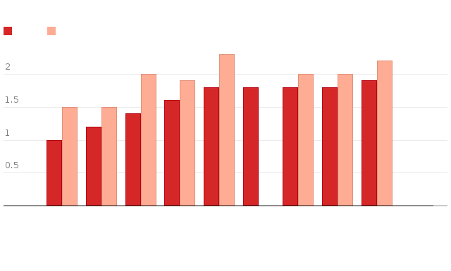 Bitte JavaScript aktivieren, um das interaktive Diagramm zu sehen.