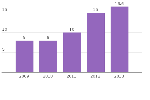 Please activate JavaScript to see the interactive chart.