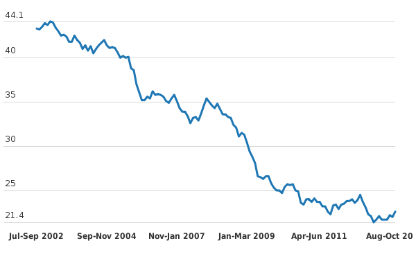 Please activate JavaScript to see the interactive chart.