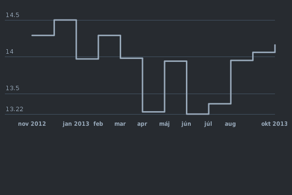 Please activate JavaScript to see the interactive chart.