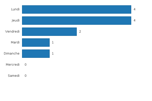 Activez JavaScript pour voir la visualisation interactive.